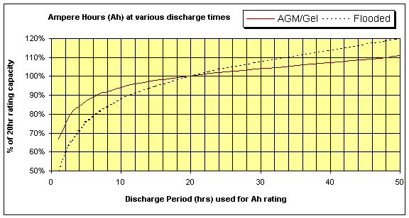 Car Battery Amp Hours Chart